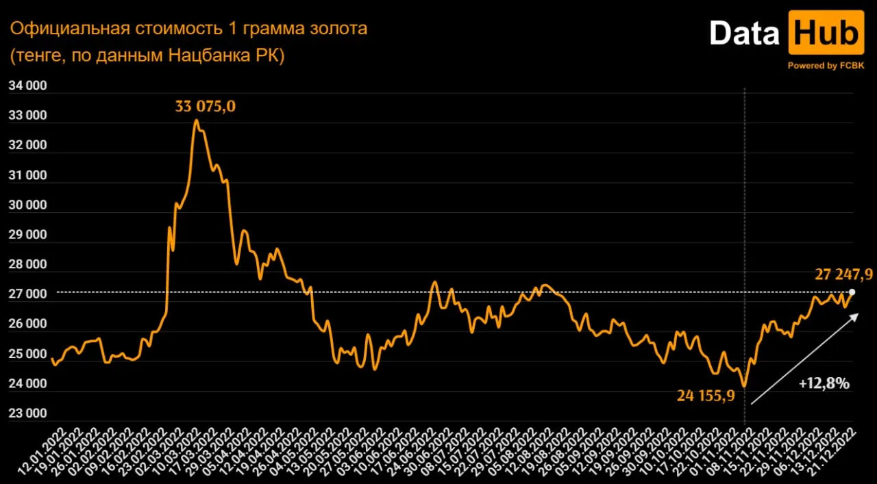 How much gold has risen in price in Kazakhstan