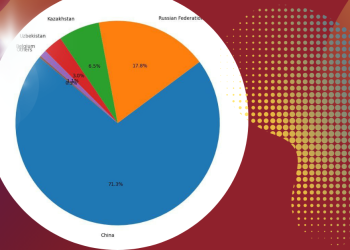 China Imports Up to 70% of Critical Metals from Central Asia